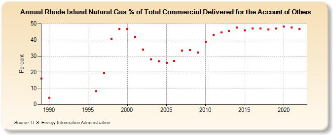 Rhode Island Natural Gas % of Total Commercial Delivered for the Account of Others  (Percent)