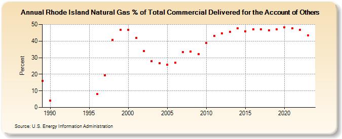 Rhode Island Natural Gas % of Total Commercial Delivered for the Account of Others  (Percent)