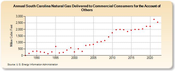 South Carolina Natural Gas Delivered to Commercial Consumers for the Account of Others  (Million Cubic Feet)