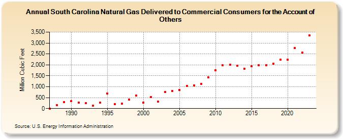 South Carolina Natural Gas Delivered to Commercial Consumers for the Account of Others  (Million Cubic Feet)