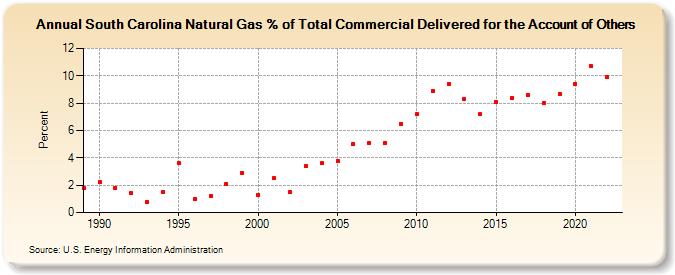 South Carolina Natural Gas % of Total Commercial Delivered for the Account of Others  (Percent)