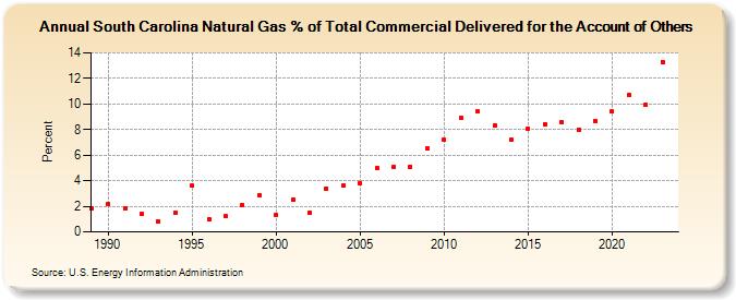 South Carolina Natural Gas % of Total Commercial Delivered for the Account of Others  (Percent)