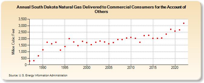 South Dakota Natural Gas Delivered to Commercial Consumers for the Account of Others  (Million Cubic Feet)