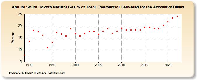 South Dakota Natural Gas % of Total Commercial Delivered for the Account of Others  (Percent)