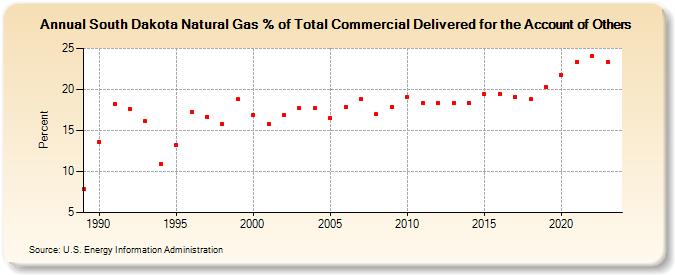 South Dakota Natural Gas % of Total Commercial Delivered for the Account of Others  (Percent)