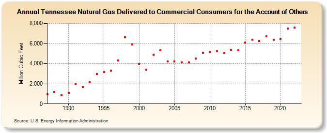 Tennessee Natural Gas Delivered to Commercial Consumers for the Account of Others  (Million Cubic Feet)