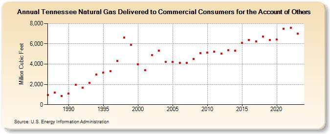 Tennessee Natural Gas Delivered to Commercial Consumers for the Account of Others  (Million Cubic Feet)