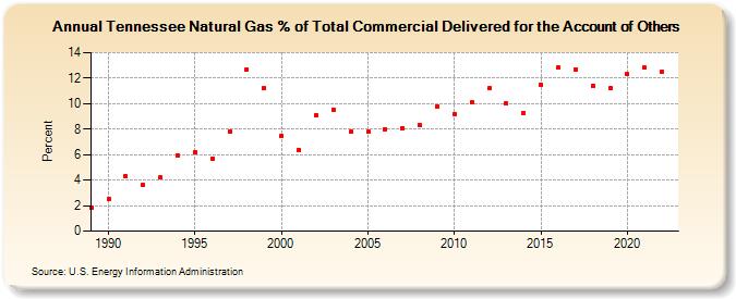 Tennessee Natural Gas % of Total Commercial Delivered for the Account of Others  (Percent)