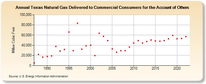Texas Natural Gas Delivered to Commercial Consumers for the Account of Others  (Million Cubic Feet)