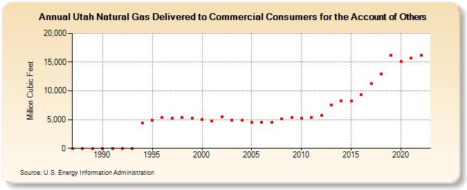 Utah Natural Gas Delivered to Commercial Consumers for the Account of Others  (Million Cubic Feet)
