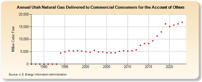 Utah Natural Gas Delivered to Commercial Consumers for the Account of Others  (Million Cubic Feet)