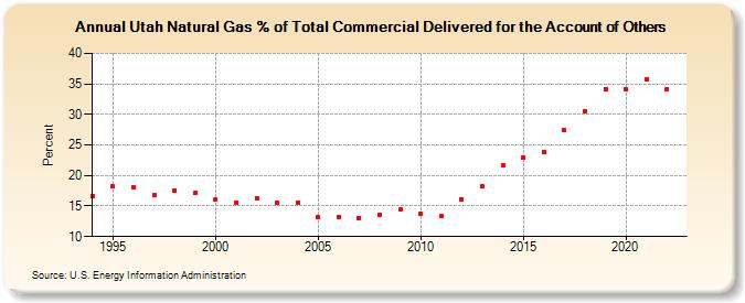 Utah Natural Gas % of Total Commercial Delivered for the Account of Others  (Percent)