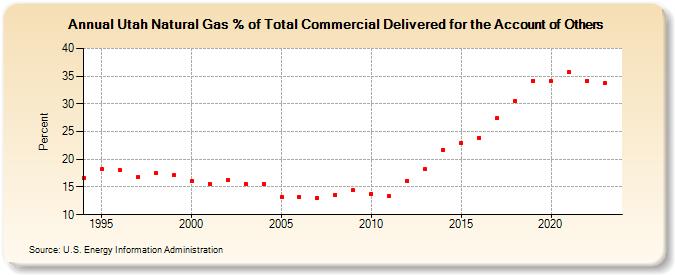 Utah Natural Gas % of Total Commercial Delivered for the Account of Others  (Percent)