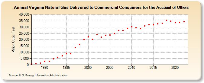 Virginia Natural Gas Delivered to Commercial Consumers for the Account of Others  (Million Cubic Feet)