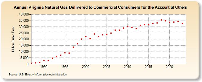 Virginia Natural Gas Delivered to Commercial Consumers for the Account of Others  (Million Cubic Feet)