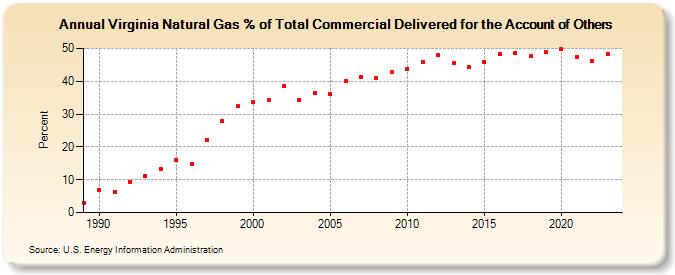 Virginia Natural Gas % of Total Commercial Delivered for the Account of Others  (Percent)