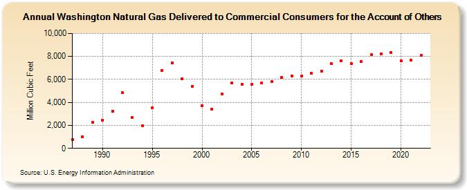 Washington Natural Gas Delivered to Commercial Consumers for the Account of Others  (Million Cubic Feet)