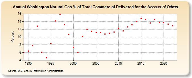 Washington Natural Gas % of Total Commercial Delivered for the Account of Others  (Percent)