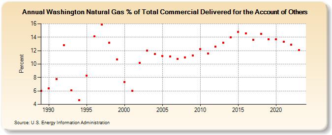 Washington Natural Gas % of Total Commercial Delivered for the Account of Others  (Percent)