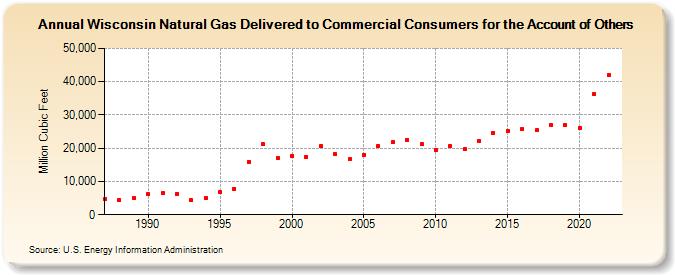 Wisconsin Natural Gas Delivered to Commercial Consumers for the Account of Others  (Million Cubic Feet)