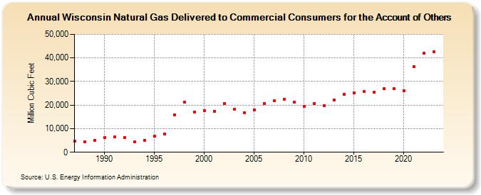 Wisconsin Natural Gas Delivered to Commercial Consumers for the Account of Others  (Million Cubic Feet)