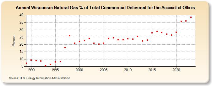 Wisconsin Natural Gas % of Total Commercial Delivered for the Account of Others  (Percent)