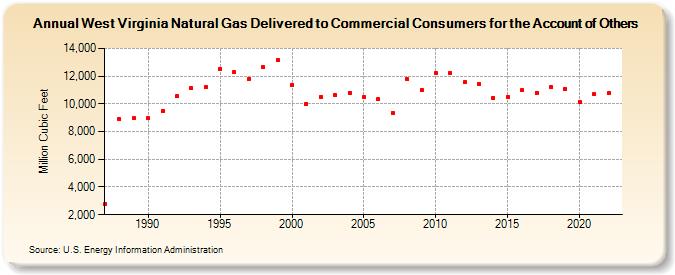 West Virginia Natural Gas Delivered to Commercial Consumers for the Account of Others  (Million Cubic Feet)