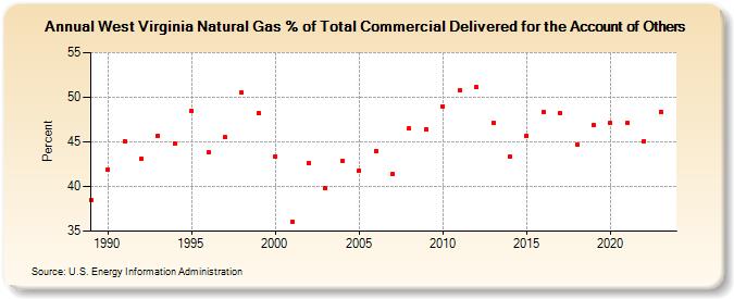 West Virginia Natural Gas % of Total Commercial Delivered for the Account of Others  (Percent)