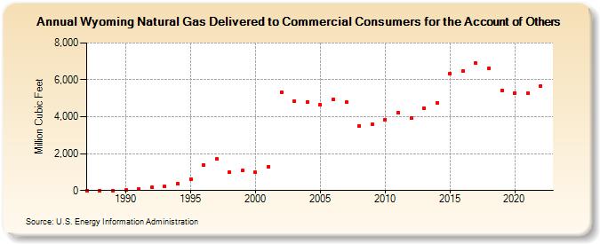 Wyoming Natural Gas Delivered to Commercial Consumers for the Account of Others  (Million Cubic Feet)