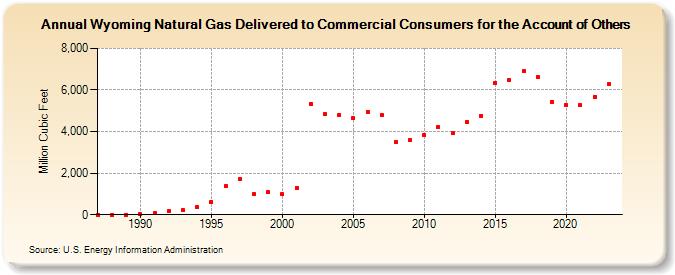 Wyoming Natural Gas Delivered to Commercial Consumers for the Account of Others  (Million Cubic Feet)