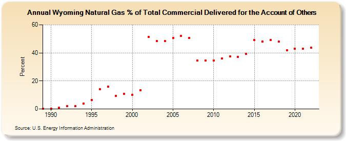 Wyoming Natural Gas % of Total Commercial Delivered for the Account of Others  (Percent)