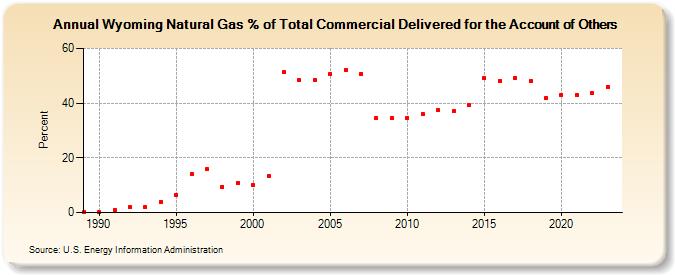 Wyoming Natural Gas % of Total Commercial Delivered for the Account of Others  (Percent)