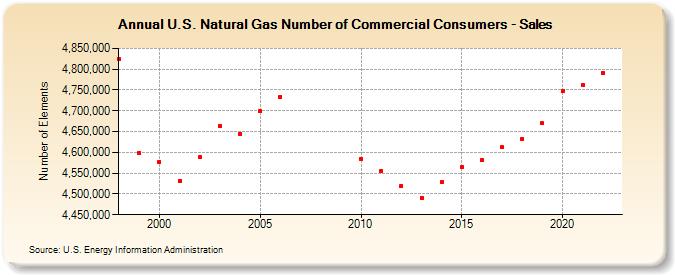 U.S. Natural Gas Number of Commercial Consumers - Sales  (Number of Elements)