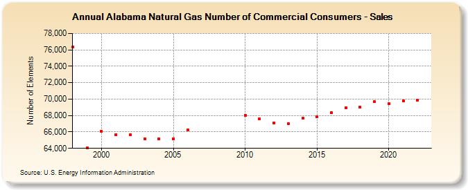 Alabama Natural Gas Number of Commercial Consumers - Sales  (Number of Elements)