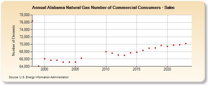 Alabama Natural Gas Number of Commercial Consumers - Sales  (Number of Elements)