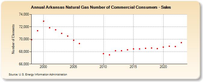 Arkansas Natural Gas Number of Commercial Consumers - Sales  (Number of Elements)