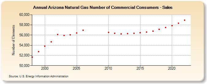 Arizona Natural Gas Number of Commercial Consumers - Sales  (Number of Elements)