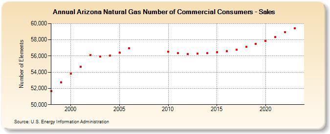 Arizona Natural Gas Number of Commercial Consumers - Sales  (Number of Elements)