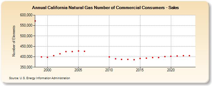 California Natural Gas Number of Commercial Consumers - Sales  (Number of Elements)
