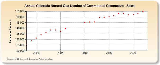 Colorado Natural Gas Number of Commercial Consumers - Sales  (Number of Elements)