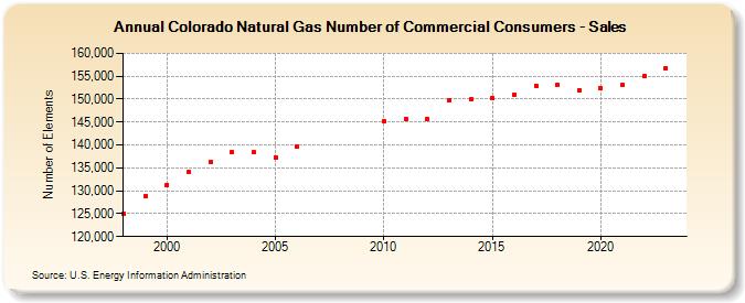 Colorado Natural Gas Number of Commercial Consumers - Sales  (Number of Elements)