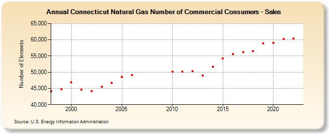 Connecticut Natural Gas Number of Commercial Consumers - Sales  (Number of Elements)