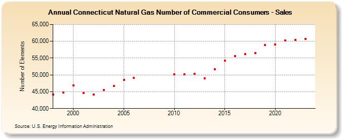 Connecticut Natural Gas Number of Commercial Consumers - Sales  (Number of Elements)