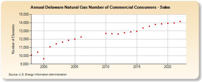 Delaware Natural Gas Number of Commercial Consumers - Sales  (Number of Elements)