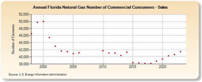 Florida Natural Gas Number of Commercial Consumers - Sales  (Number of Elements)