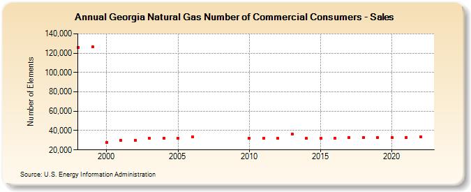 Georgia Natural Gas Number of Commercial Consumers - Sales  (Number of Elements)