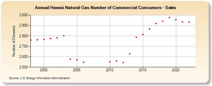 Hawaii Natural Gas Number of Commercial Consumers - Sales  (Number of Elements)