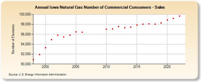 Iowa Natural Gas Number of Commercial Consumers - Sales  (Number of Elements)