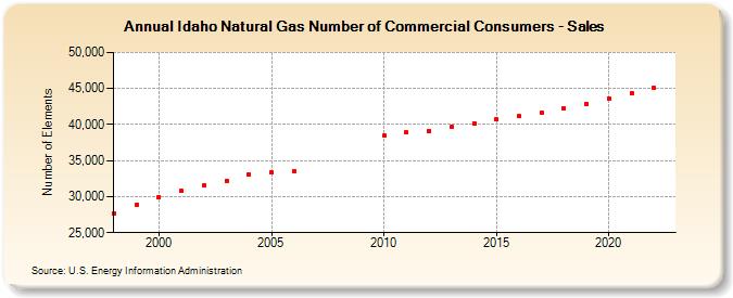 Idaho Natural Gas Number of Commercial Consumers - Sales  (Number of Elements)