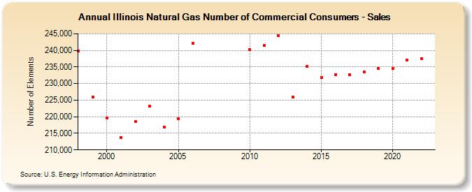 Illinois Natural Gas Number of Commercial Consumers - Sales  (Number of Elements)